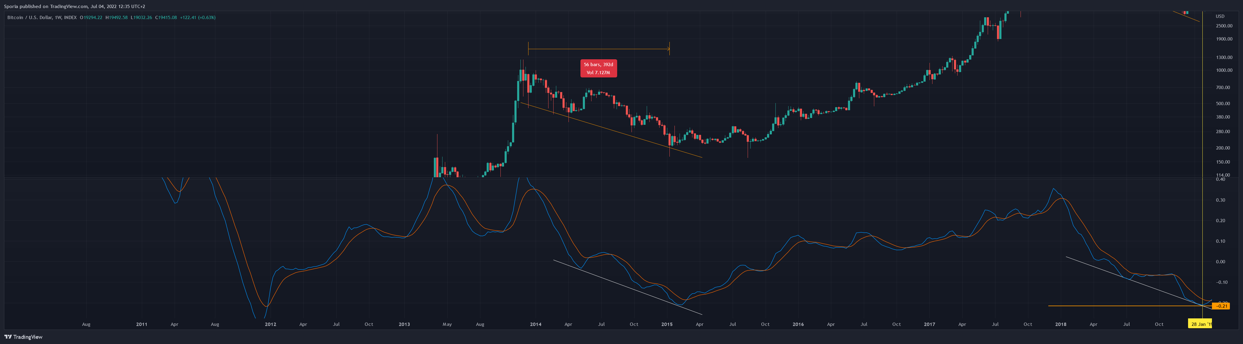 INDEX:BTCUSD Chart Image by Sporia