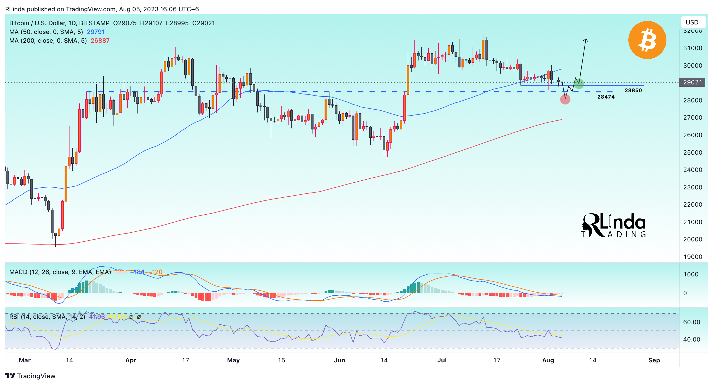 BITSTAMP:BTCUSD Chart Image by RLinda