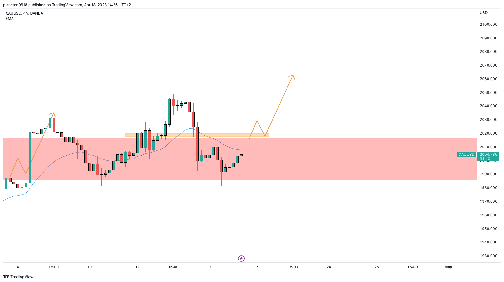 OANDA:XAUUSD Chart Image by InkyGrip