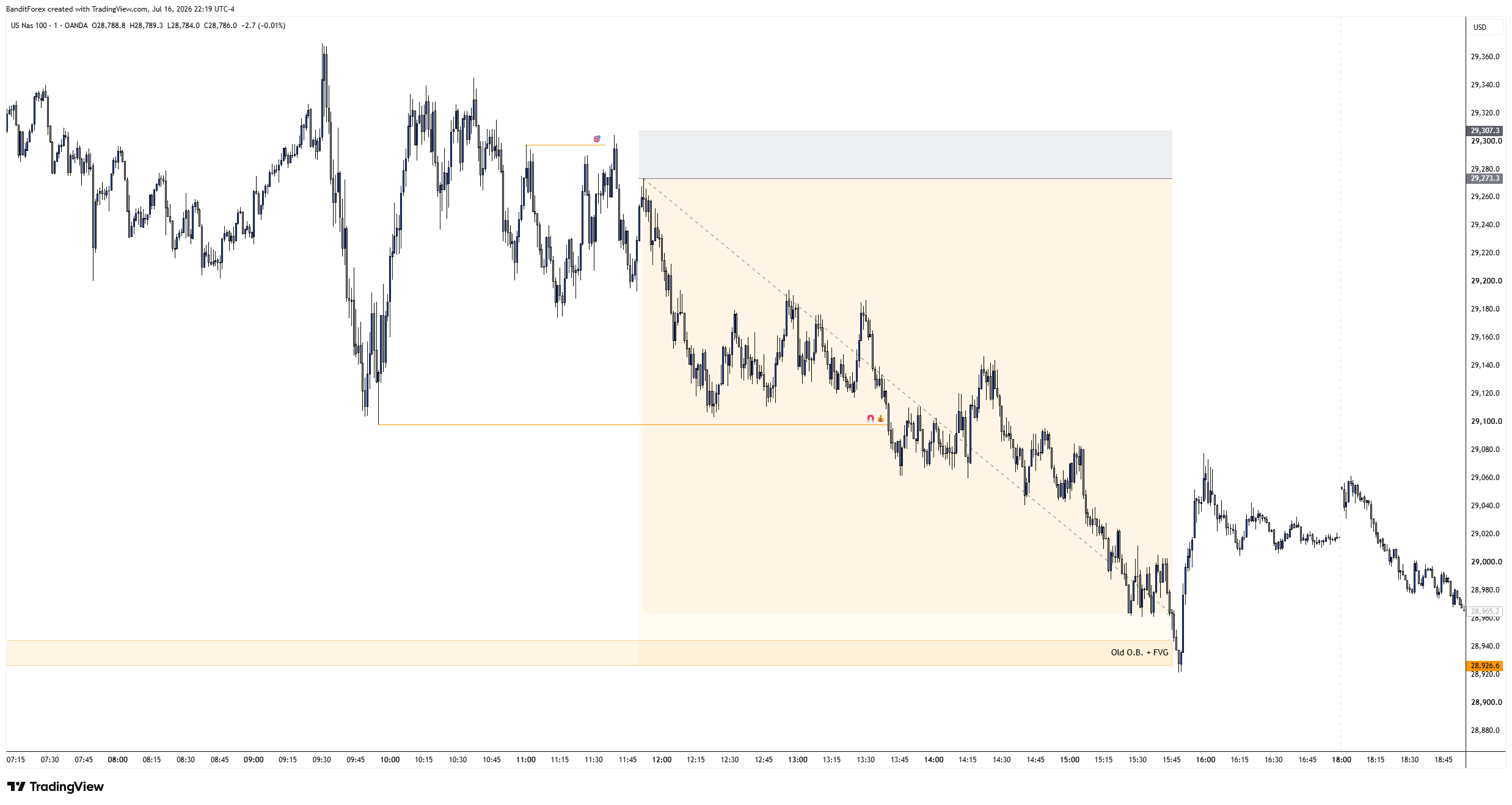 OANDA:NAS100USD Imagem do gráfico por BanditForex