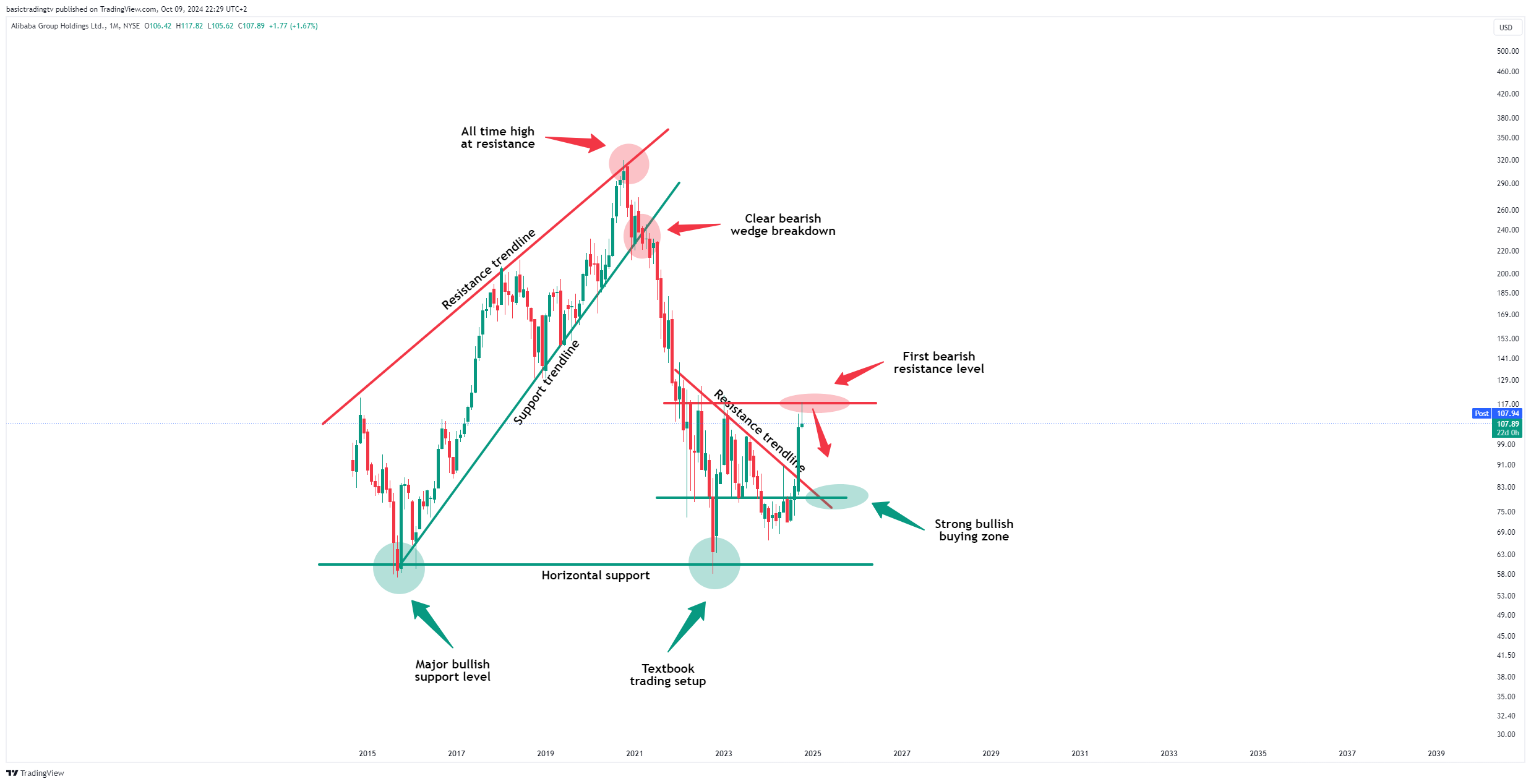 BATS:BABA Chart Image by TheTraderPhil