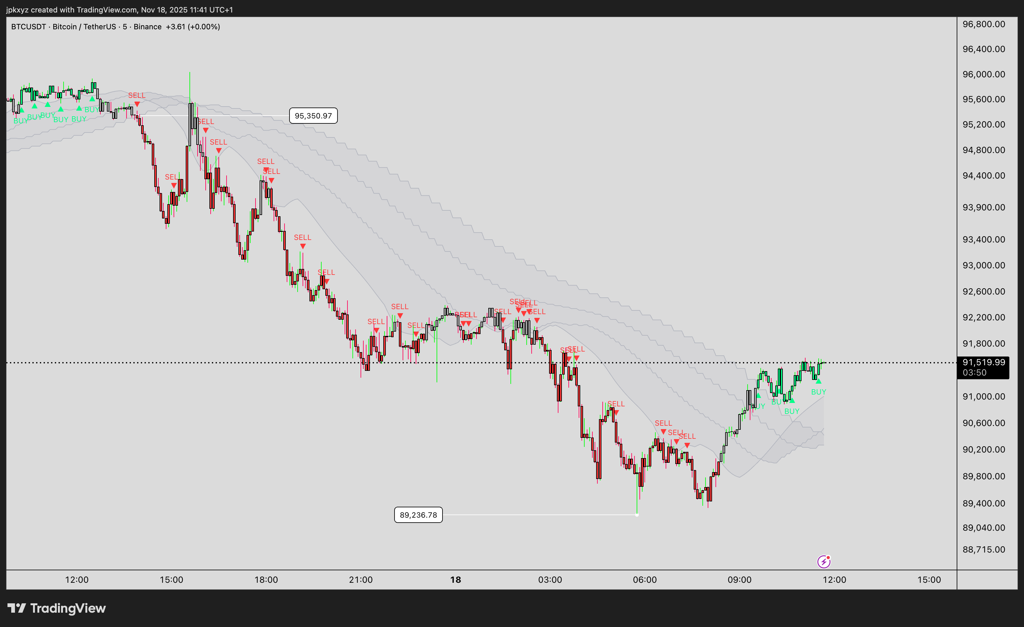 BINANCE:BTCUSDT Image du graphique par GLITCHCAPITAL