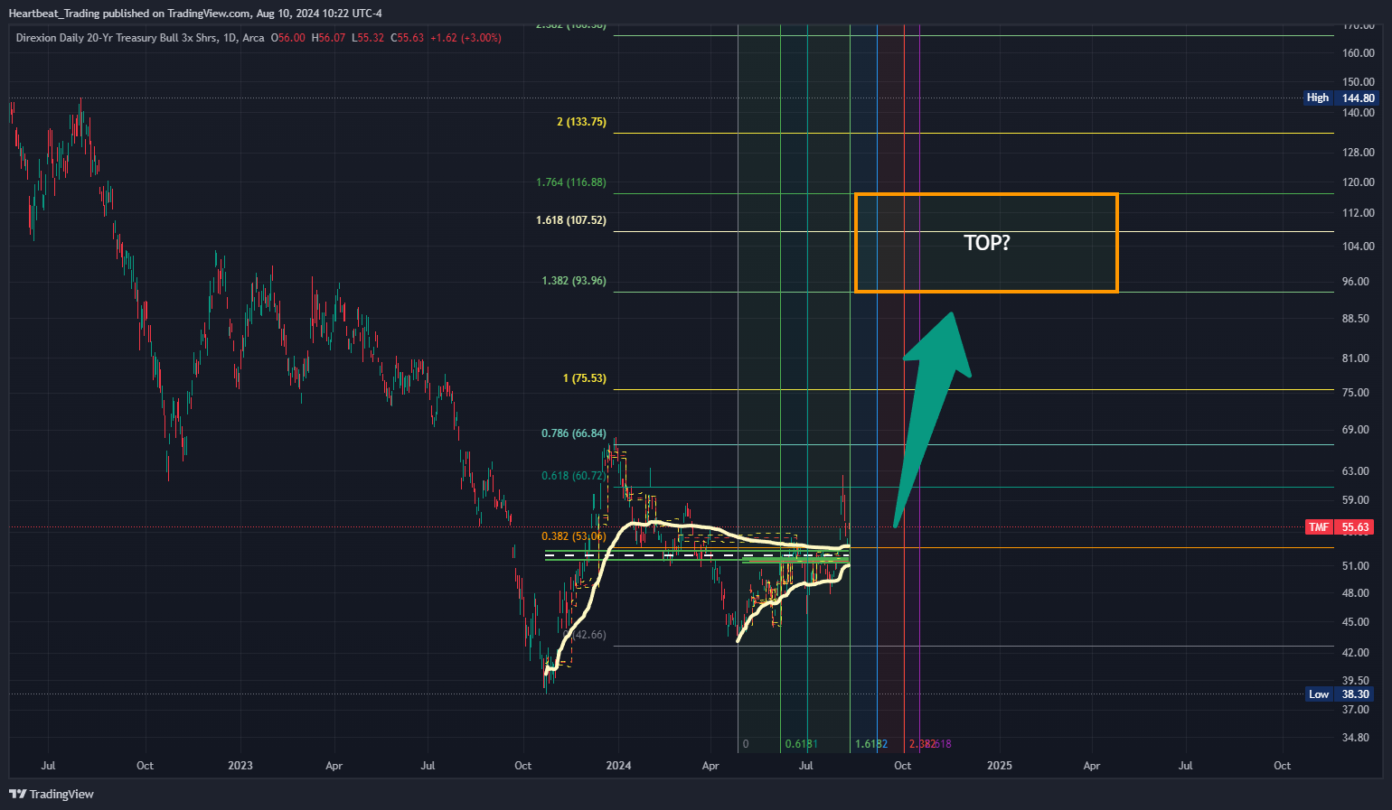 BATS:TMF Chart Image by Heartbeat_Trading