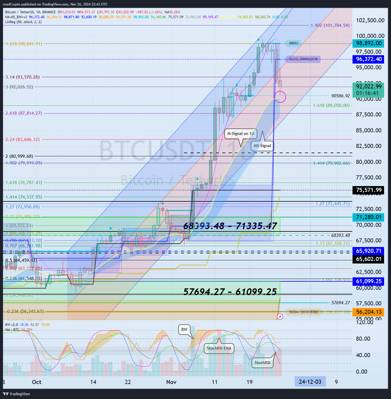 BINANCE:BTCUSDT Immagine del grafico by readCrypto