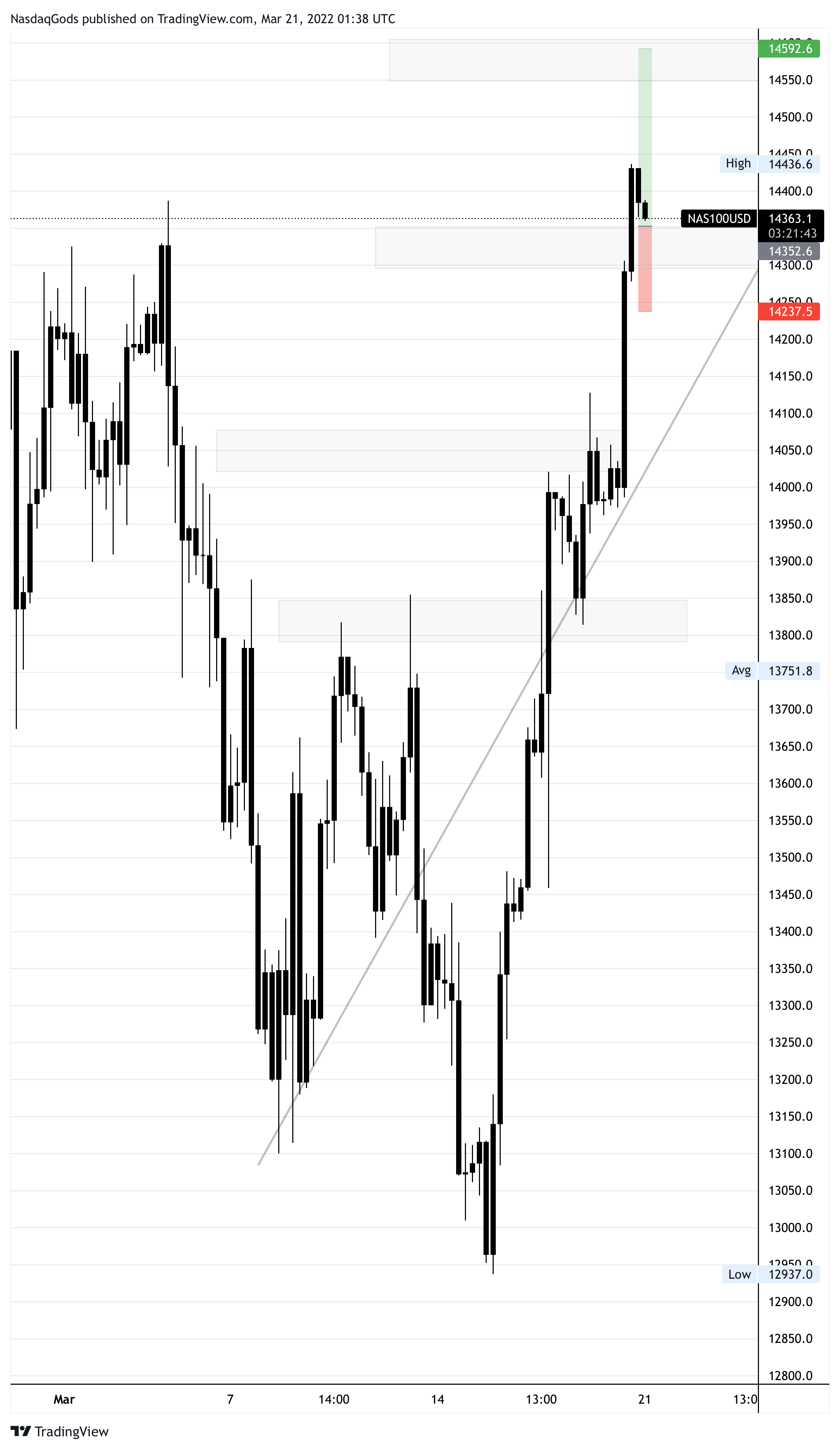 OANDA:NAS100USD Chartbild von lazyluchi