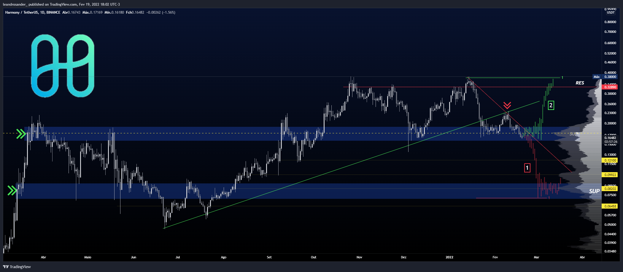 Imej Carta BINANCE:ONEUSDT oleh leandrosander_