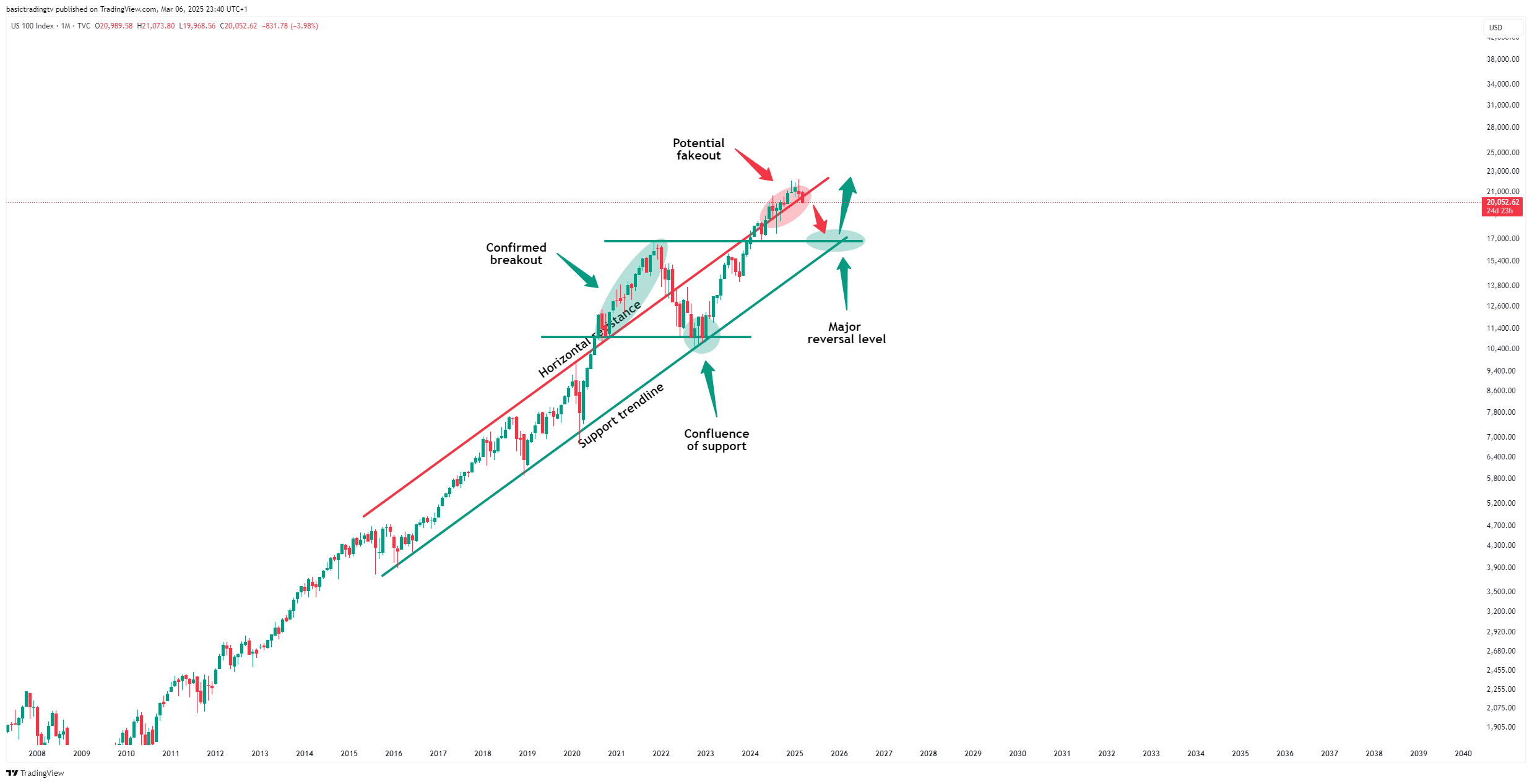 TVC:NDQ Chart Image by TheTraderPhil