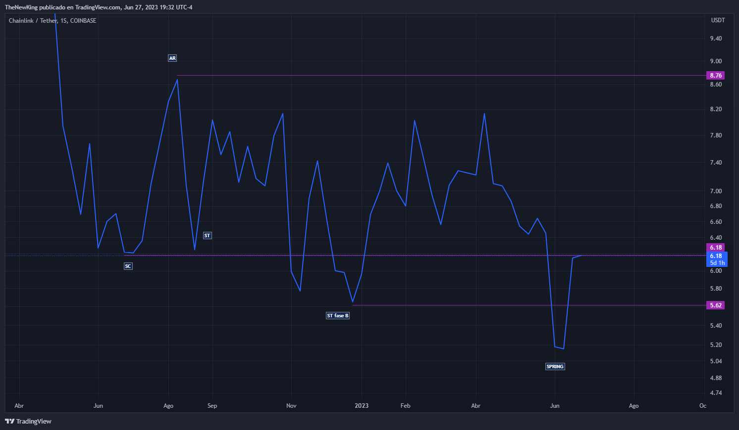 COINBASE:LINKUSDT Chart Image by NUEVO_REY