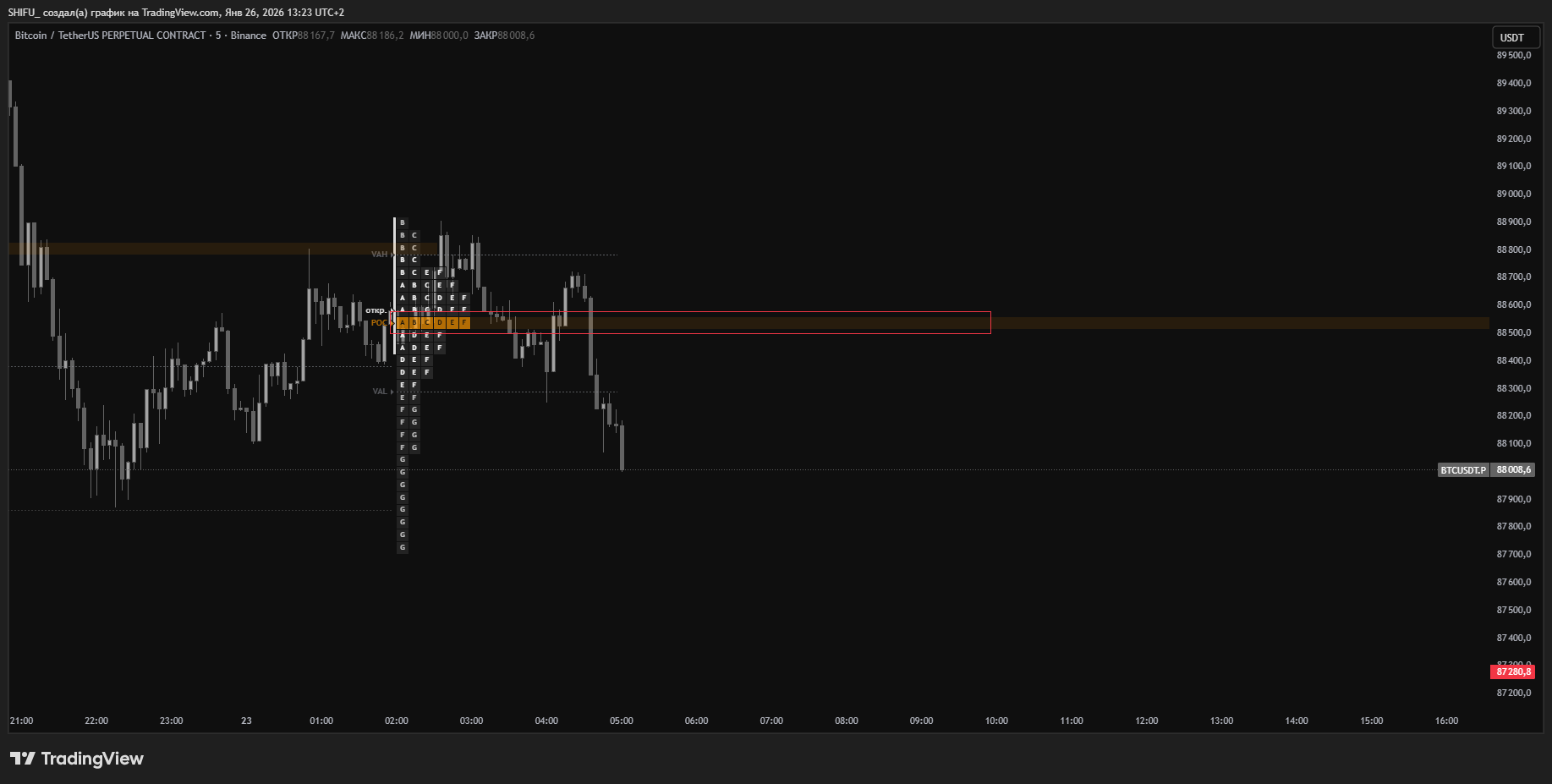 BINANCE:BTCUSDT.P Chart Image by SHIFU_