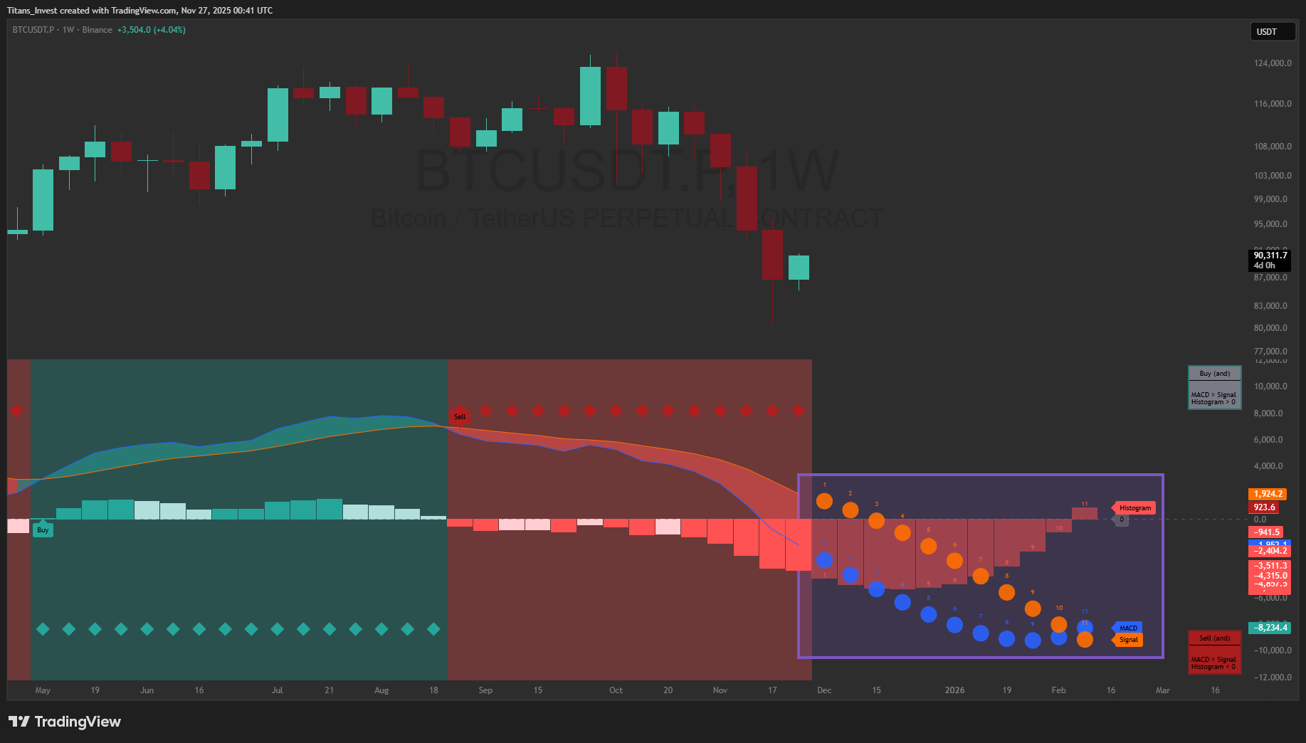 BINANCE:BTCUSDT.P Chart Image by Titans_Invest