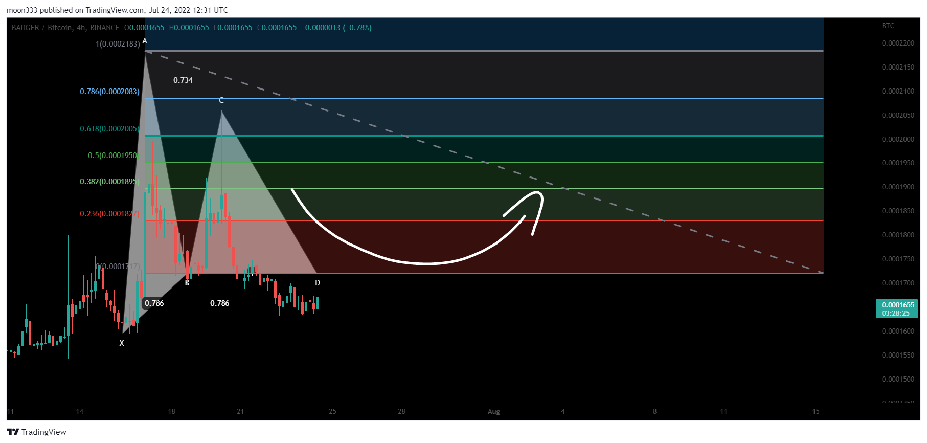 BINANCE:BADGERBTC Chart Image by moon333