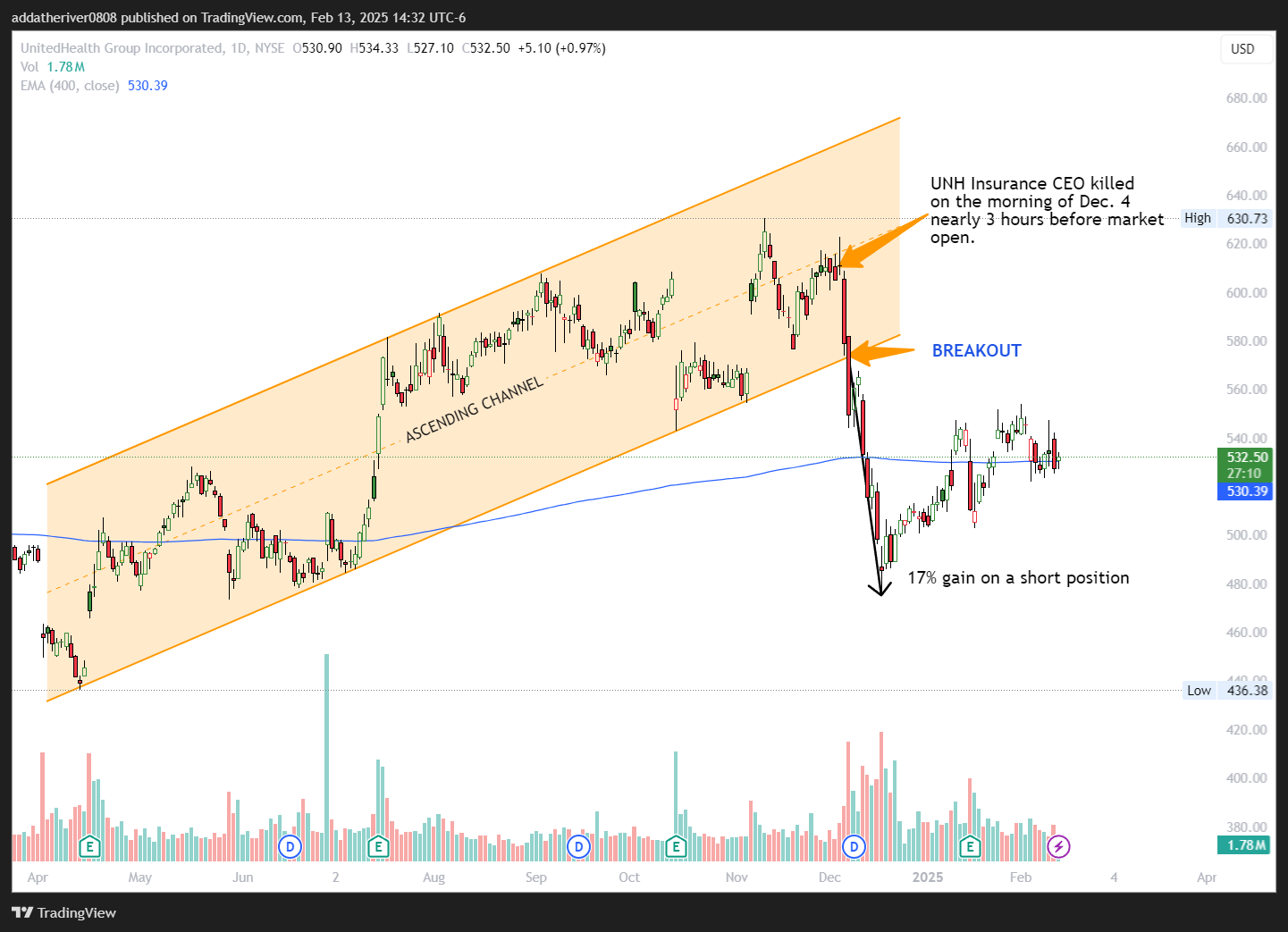 BATS:UNH Chart Image by addatheriver0808