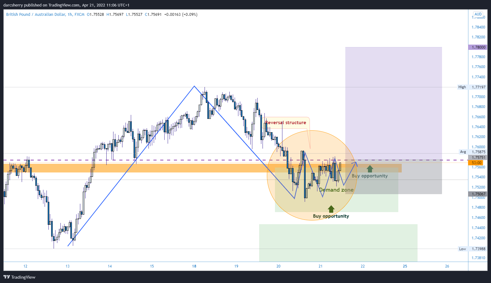 FX:GBPAUD Chart Image by darcsherry