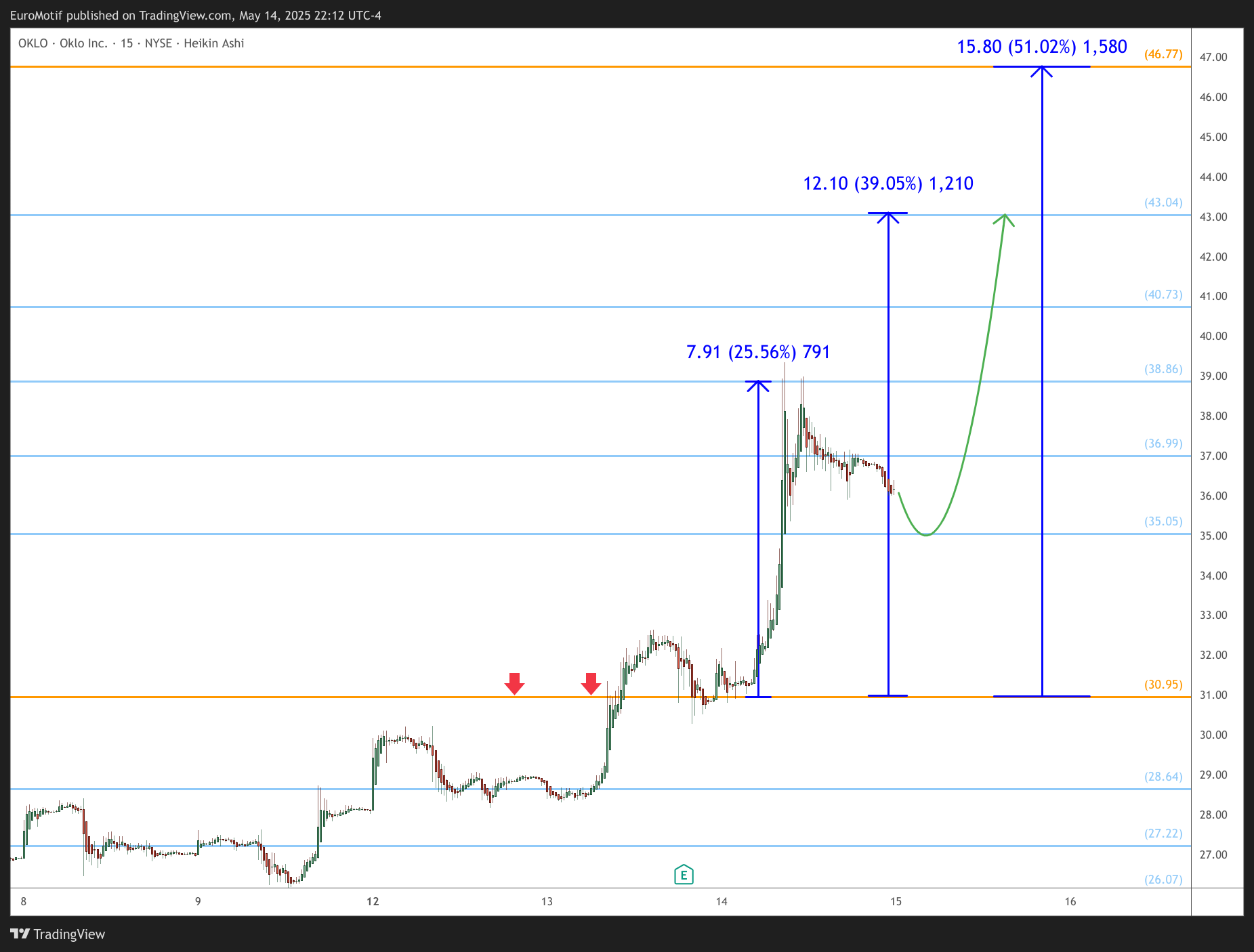 BATS:OKLO Chart Image by EuroMotif
