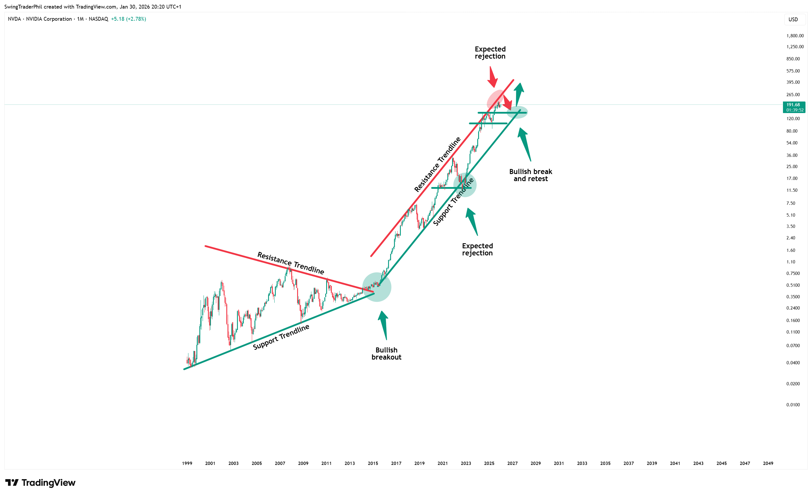 BATS:NVDA Chart Image by TheTraderPhil