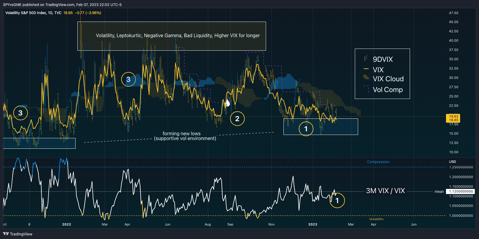 TVC:VIX Chart Image by SPYvsGME