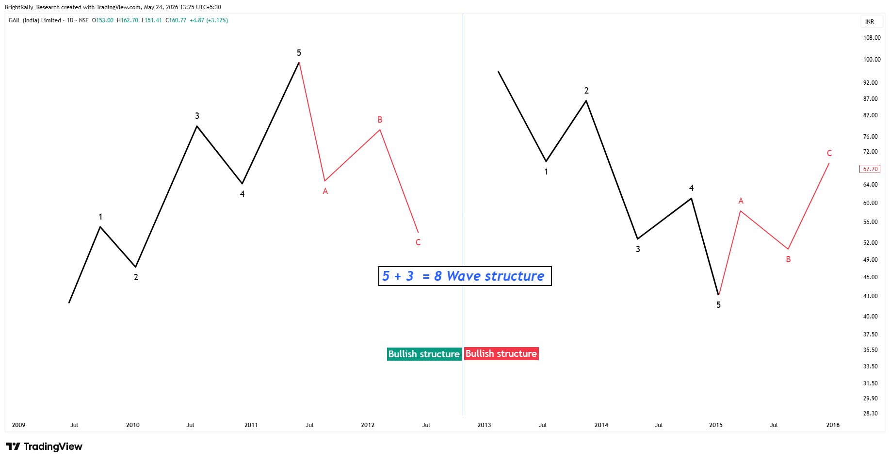 NSE:GAIL Chart Image by BrightRally_Research