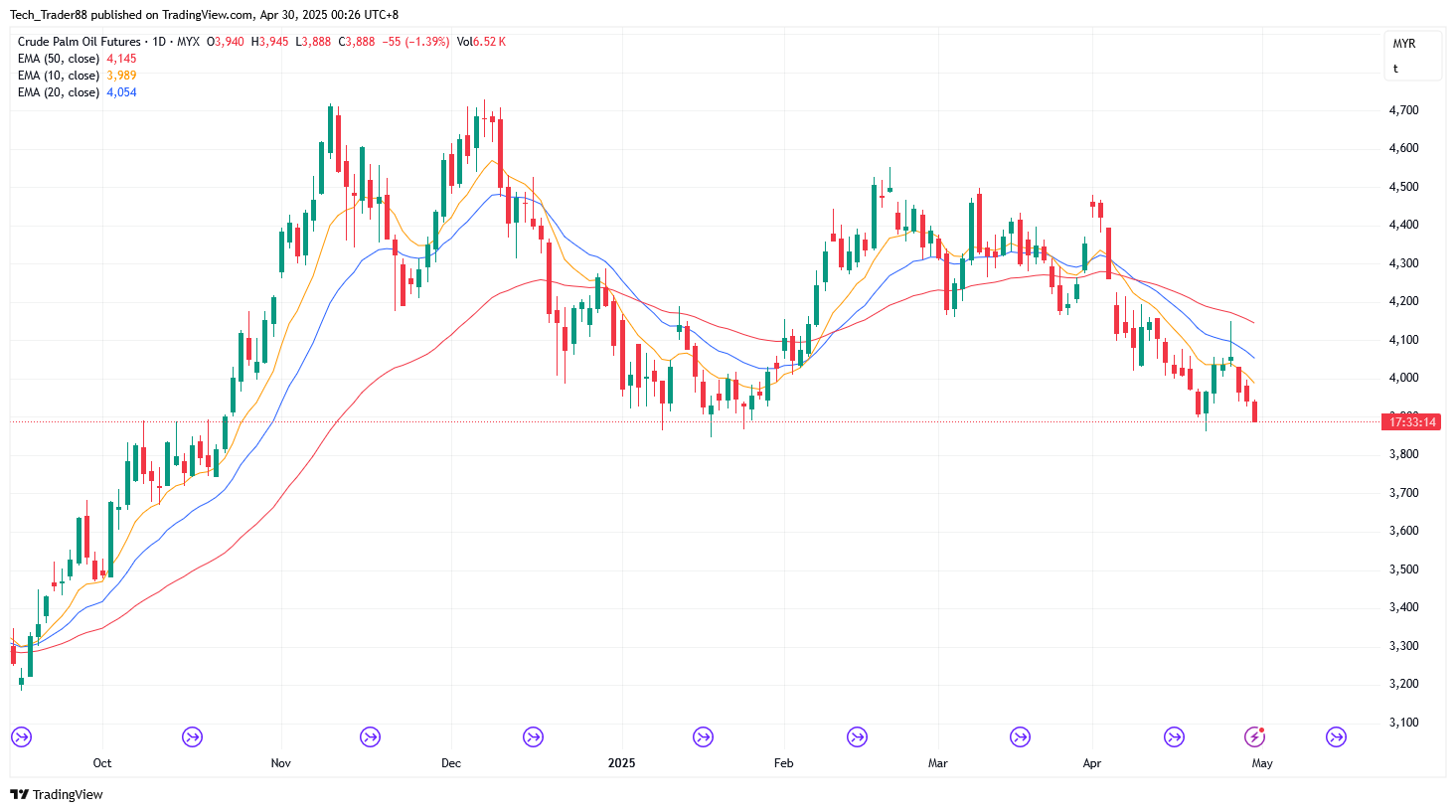MYX:FCPO1! Chart Image by Tech_Trader88