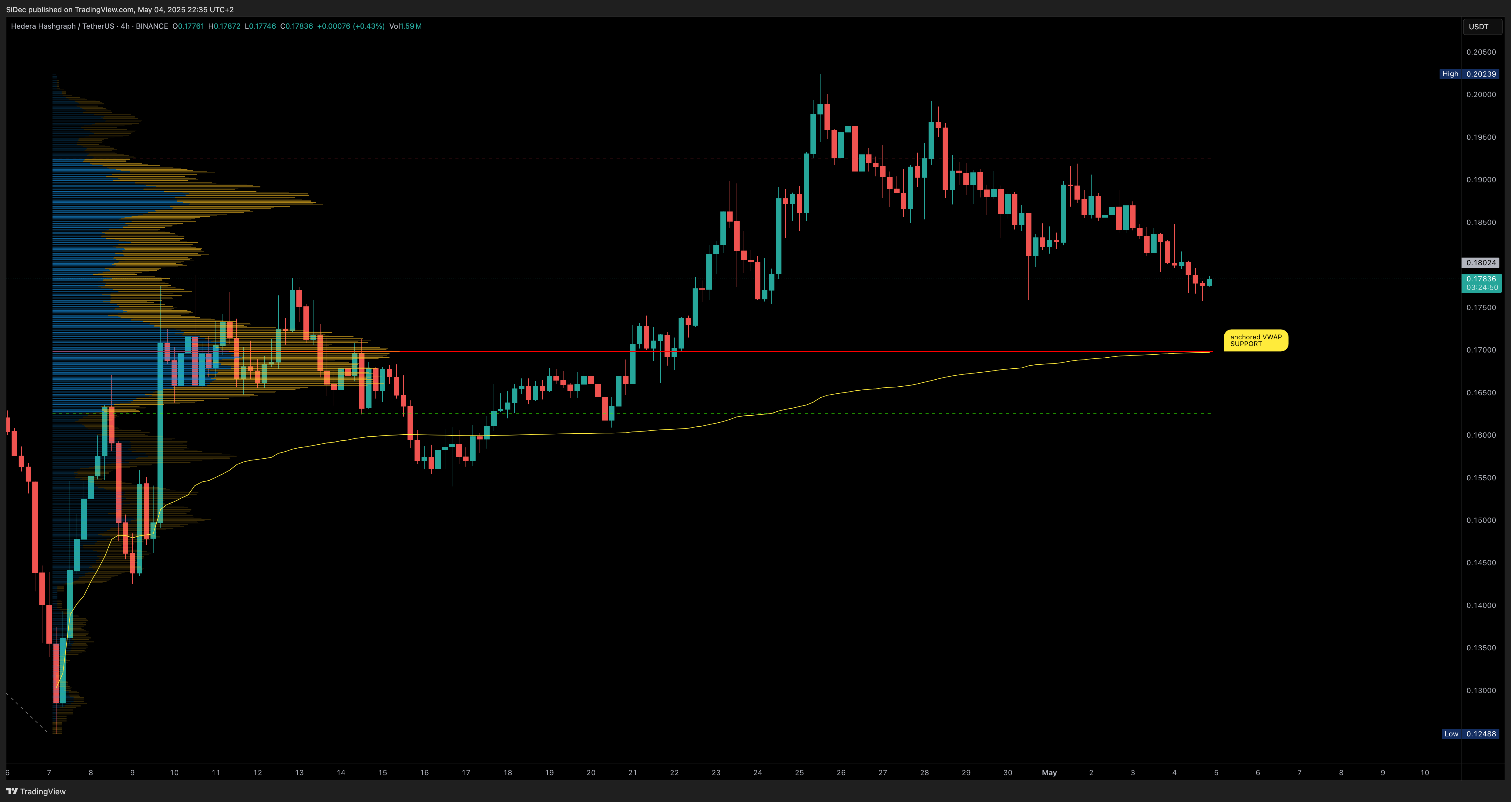 BINANCE:HBARUSDT Chart Image by SiDec