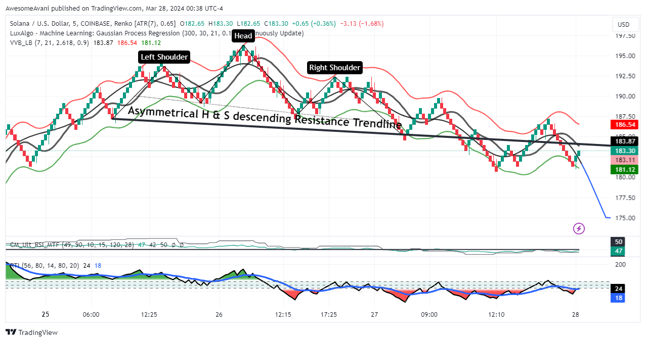 COINBASE:SOLUSD Chart Image by AwesomeAvani