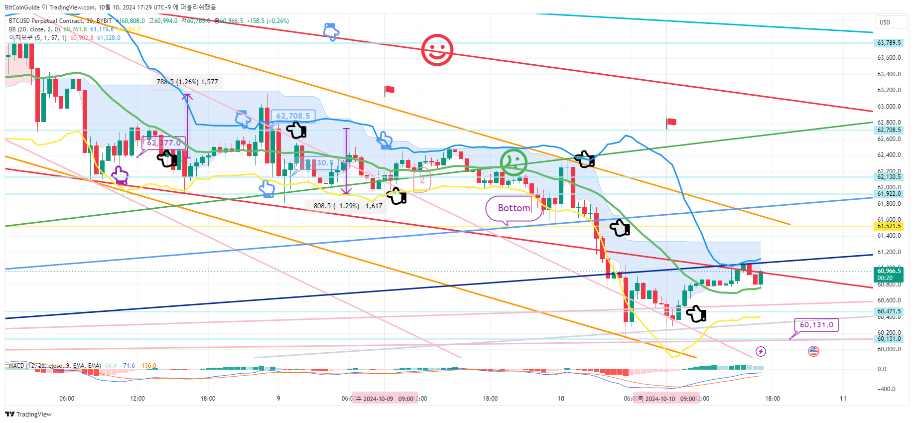 BYBIT:BTCUSD.P Chart Image by BitCoinGuide