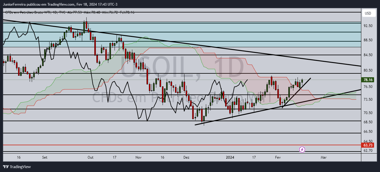 TVC:USOIL Chart Image by JuniorFerreira