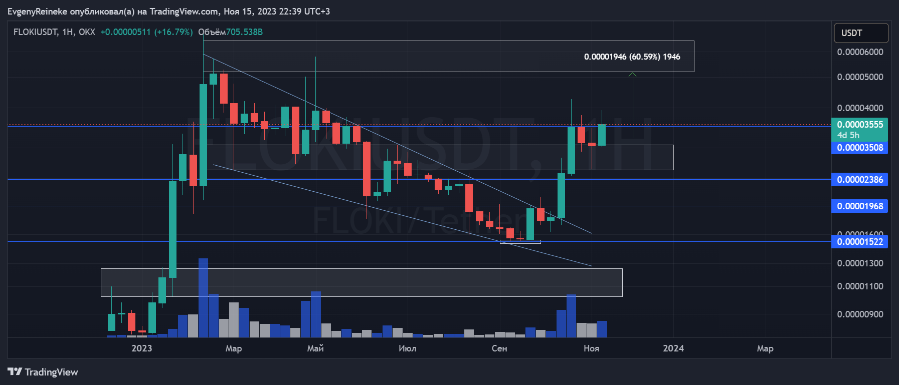 OKX:FLOKIUSDT Chart Image by EvgenyReineke