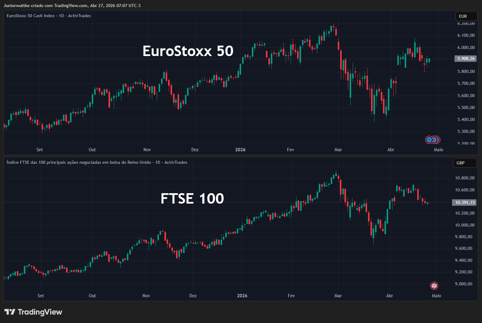 ACTIVTRADES:EURO50 Chart Image by Juniorwuttke