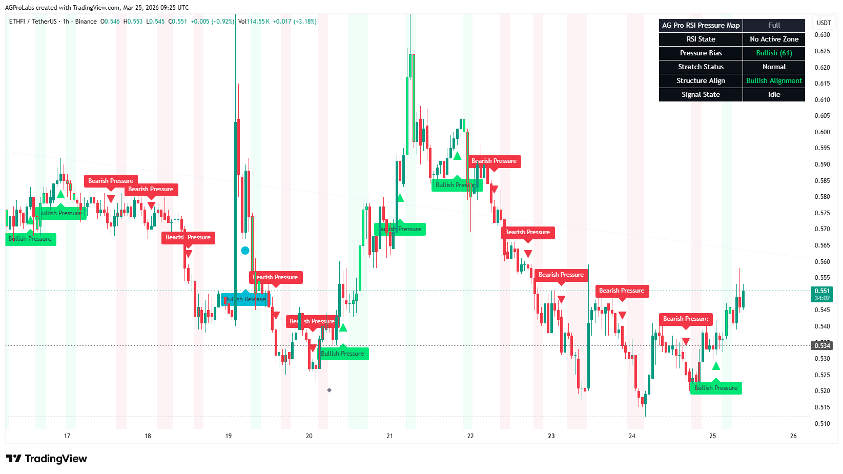BINANCE:ETHFIUSDT Chart Image by AGProLabs