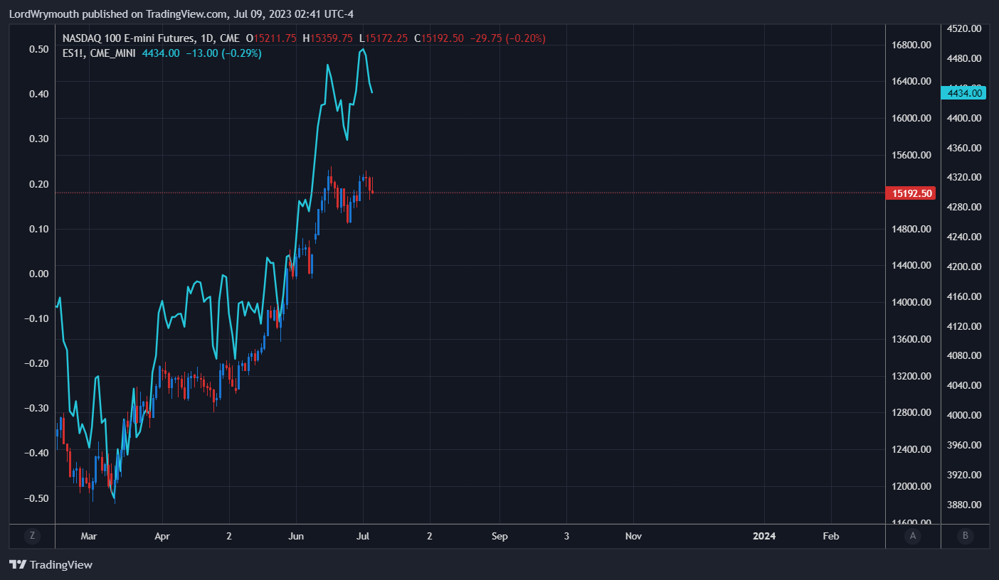 CME_MINI:NQ1! Immagine del grafico by LordWrymouth