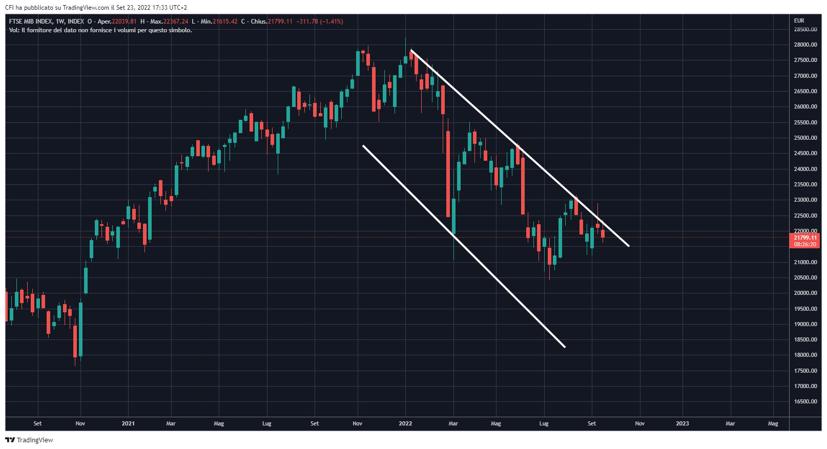 INDEX:FTSEMIB Chart Image by infocfionline