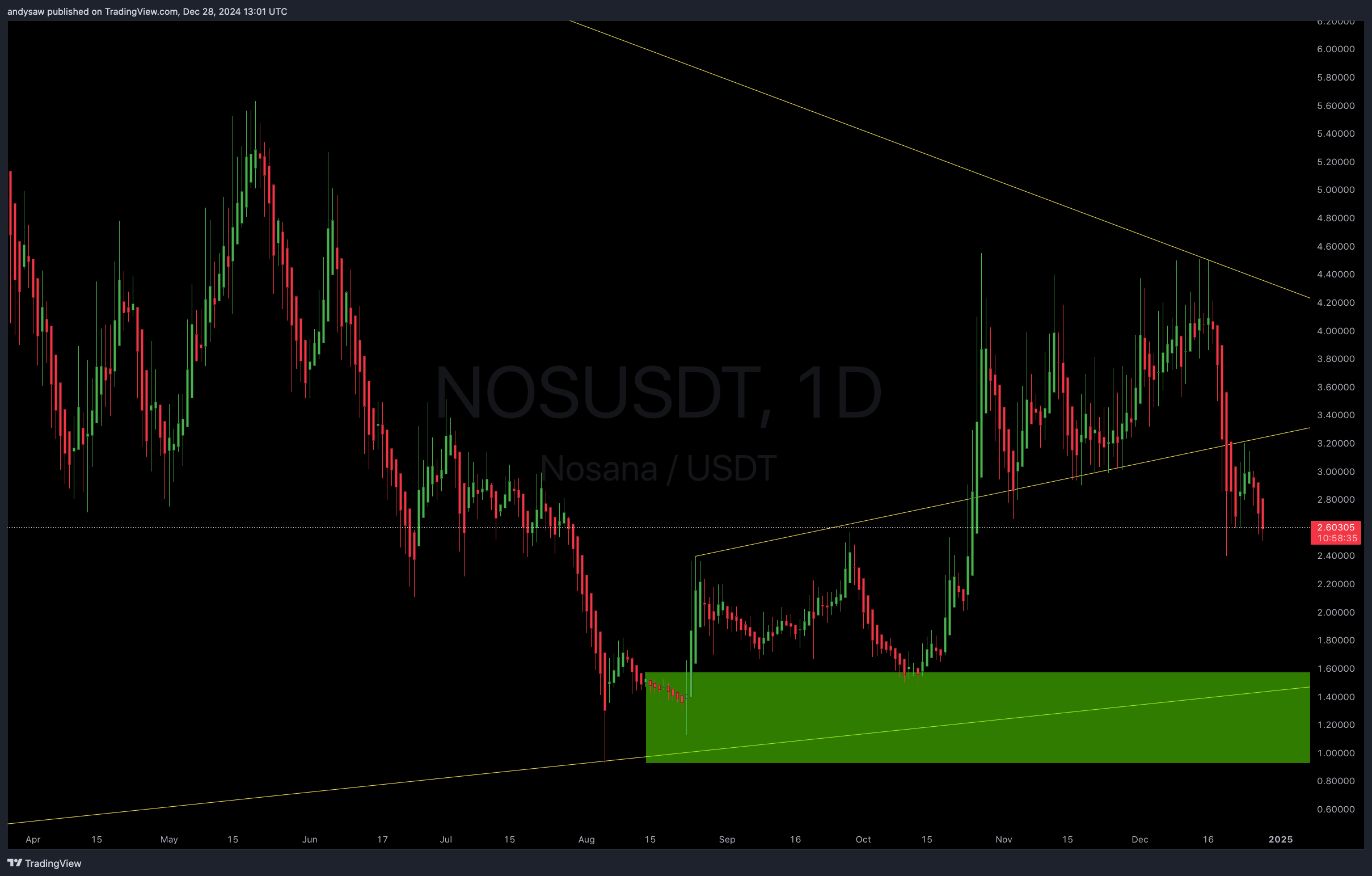 MEXC:NOSUSDT Chart Image by andysaw