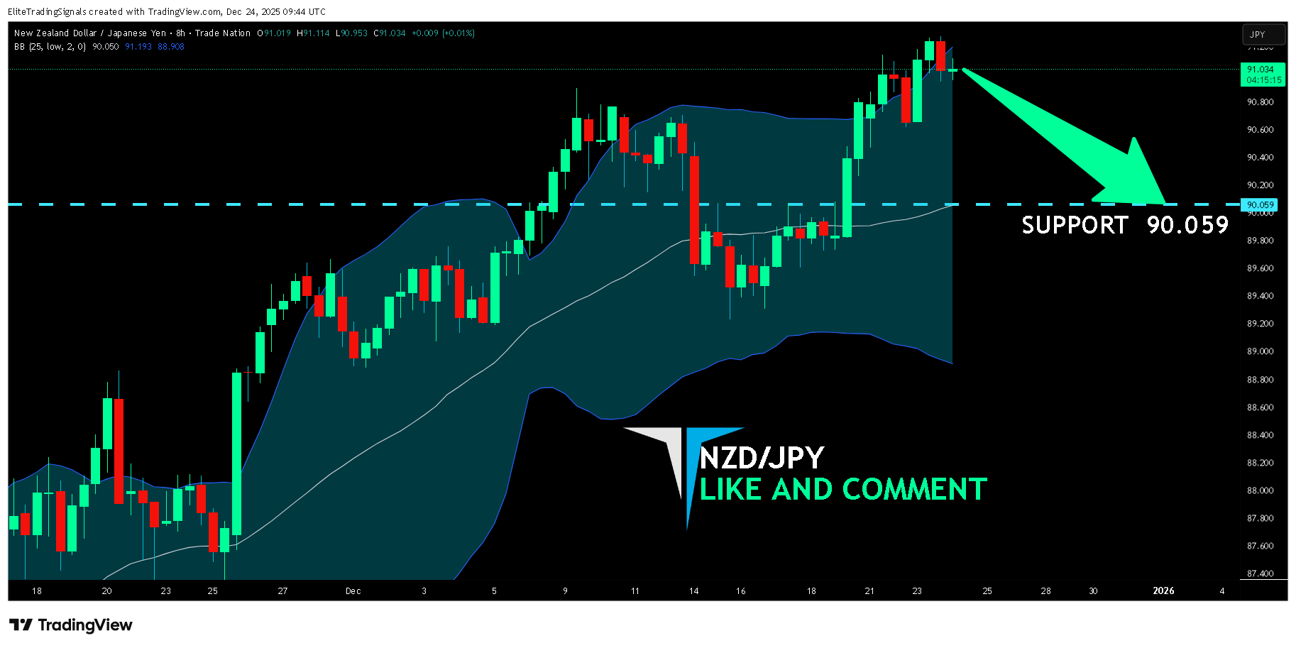 TRADENATION:NZDJPY Chart Image by EliteTradingSignals