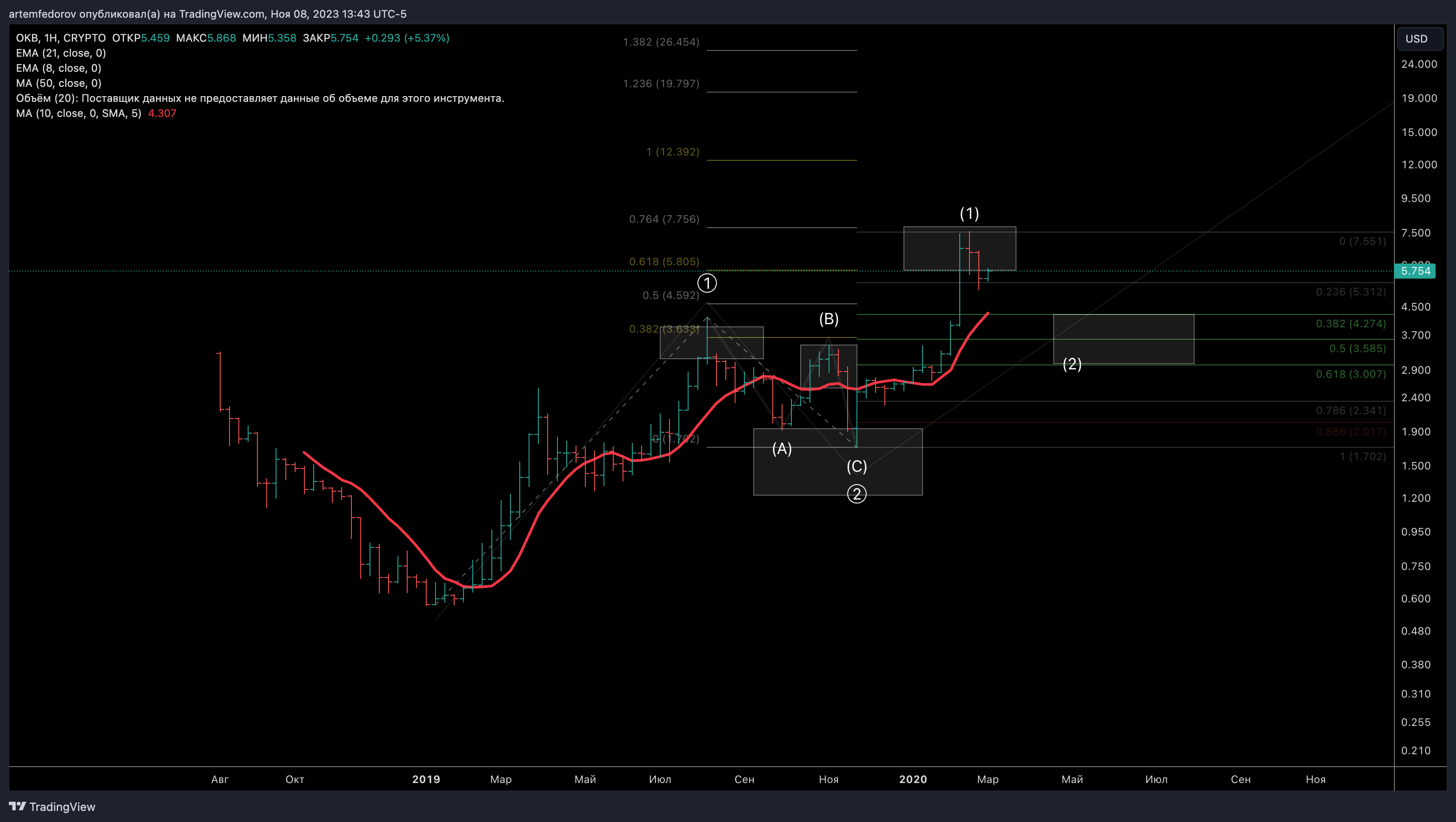 CRYPTO:OKBUSD Chart Image by BelFed_Analytics