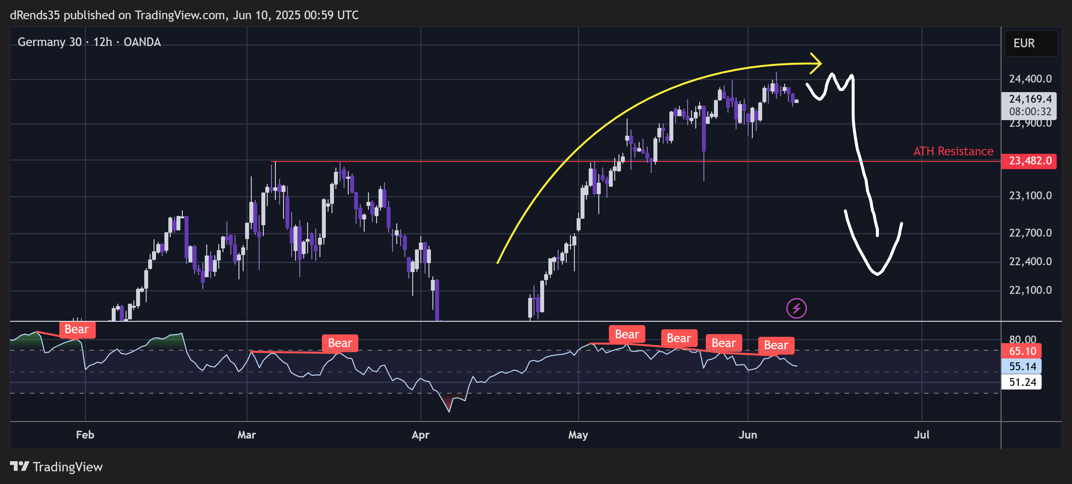 OANDA:DE30EUR Chart Image by ThinkFastTrades