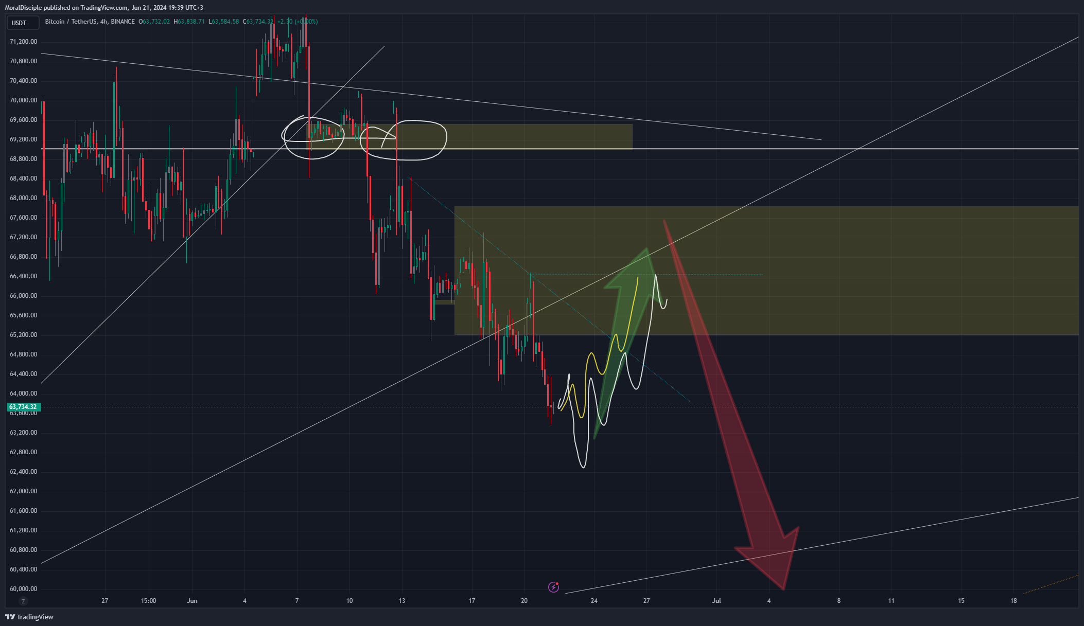BINANCE:BTCUSDT Immagine del grafico by MoralDisciple