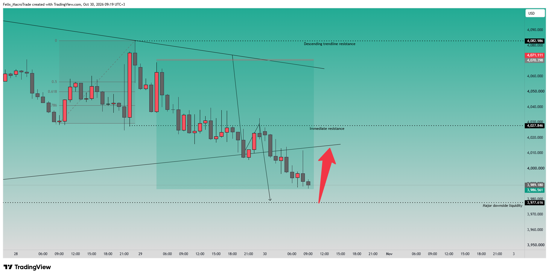 OANDA:XAUUSD Chart Image by Felix_MacroTrade