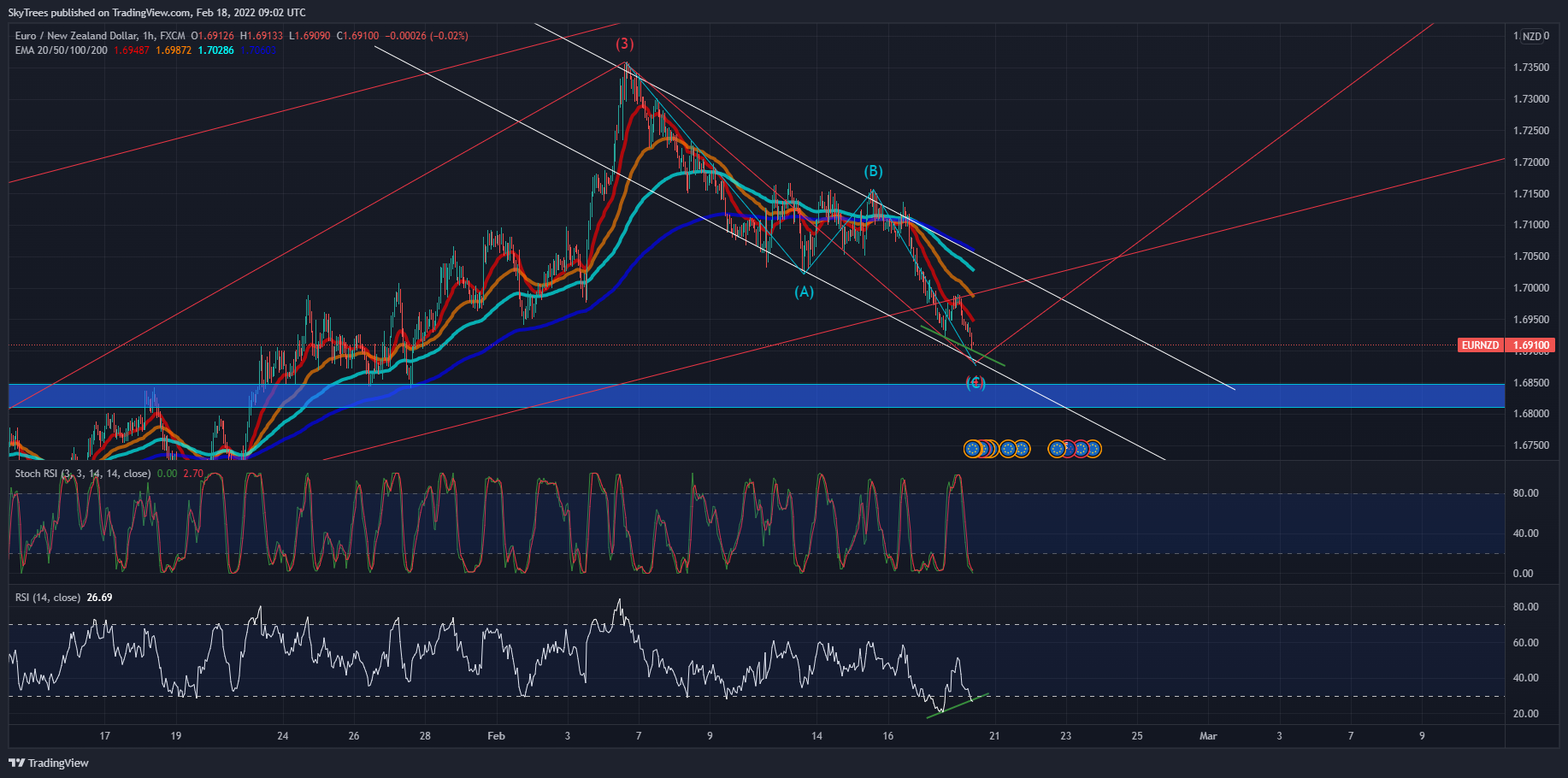 FX:EURNZD Imagen del gráfico de SkyTrees