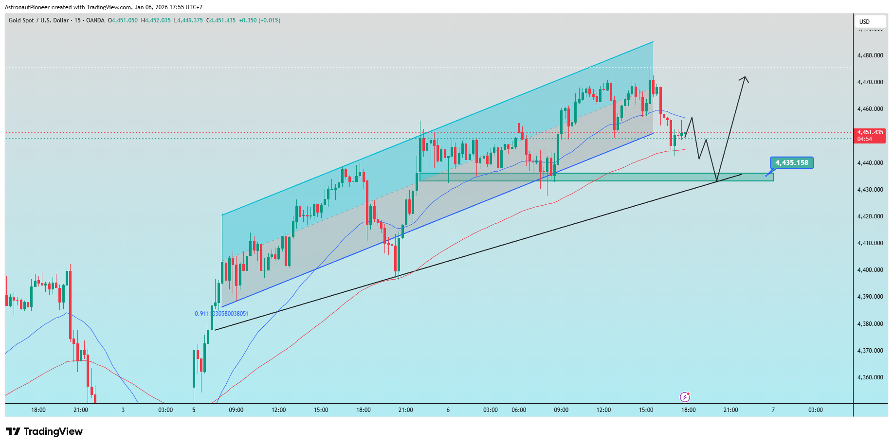 OANDA:XAUUSD Chart Image by AstronautPioneer