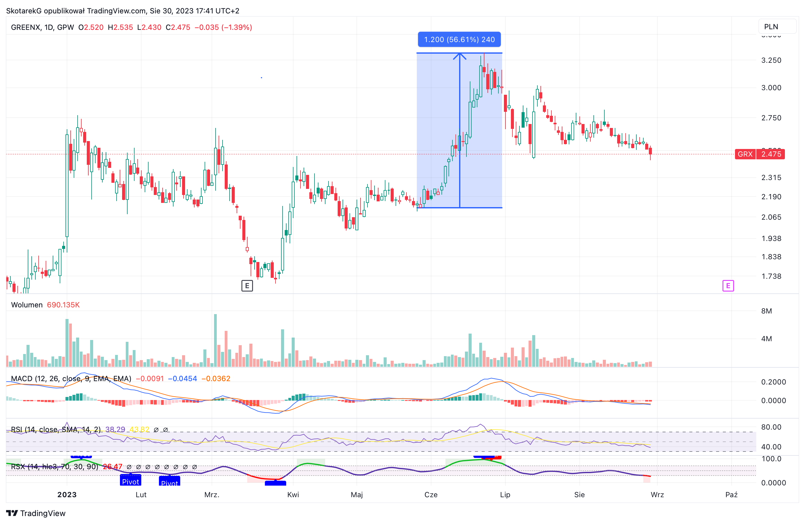 GPW:GRX Chart Image by SkotarekG