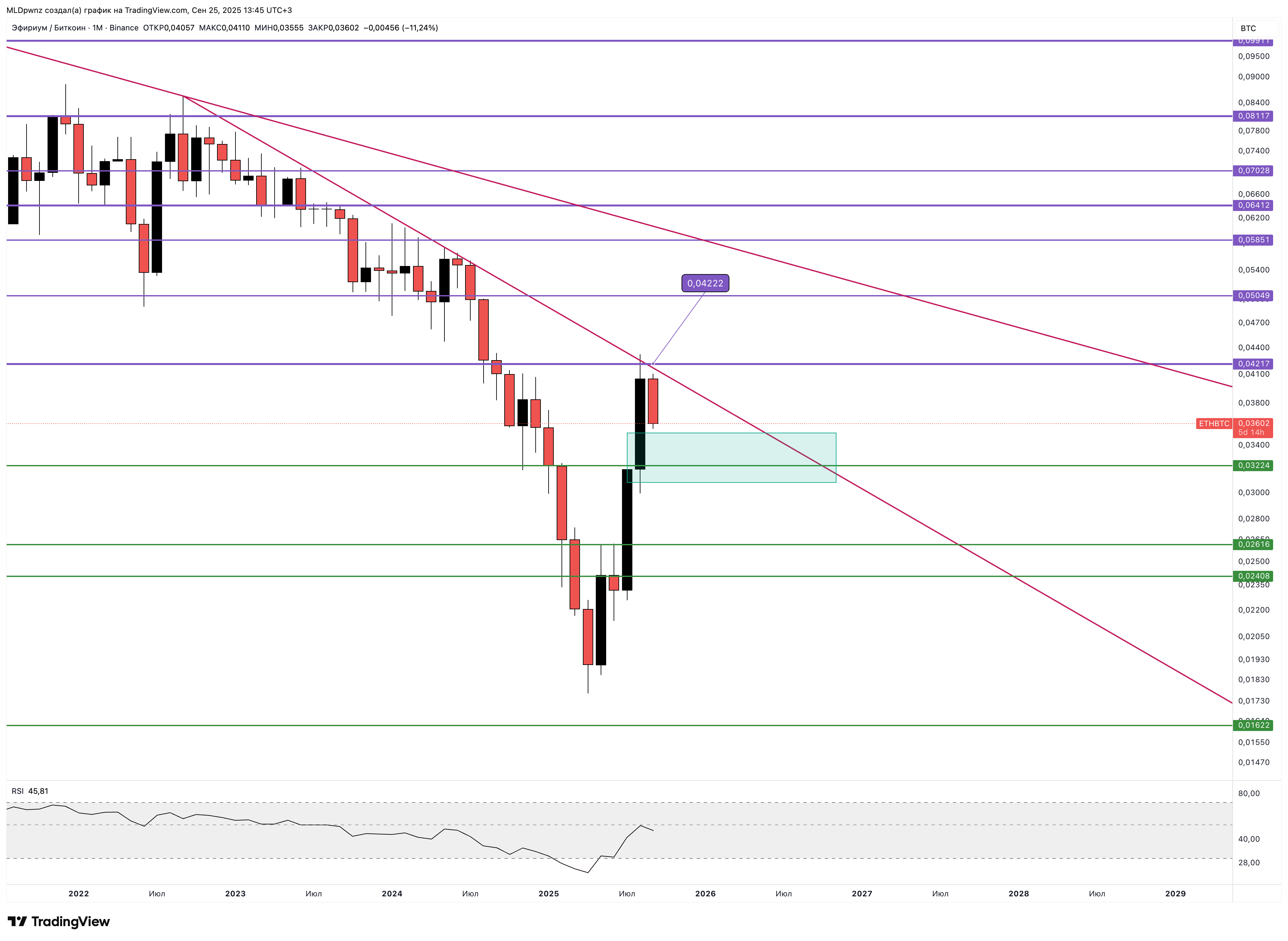 BINANCE:ETHBTC Chart Image by MLDpwnz