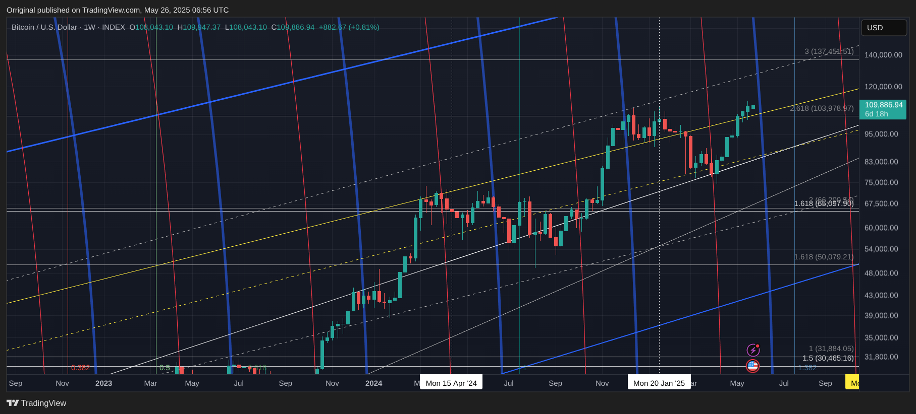 INDEX:BTCUSD Chart Image by Orriginal