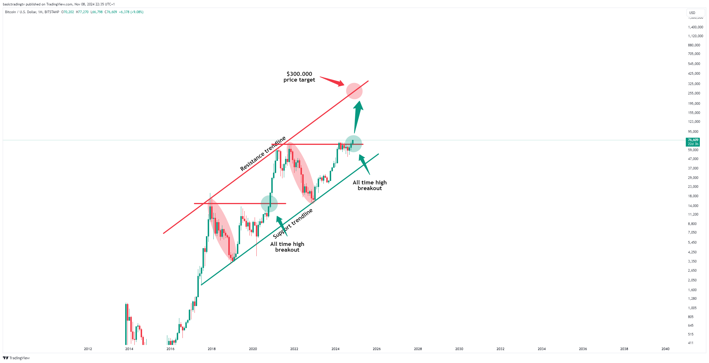 BITSTAMP:BTCUSD Chart Image by TheTraderPhil
