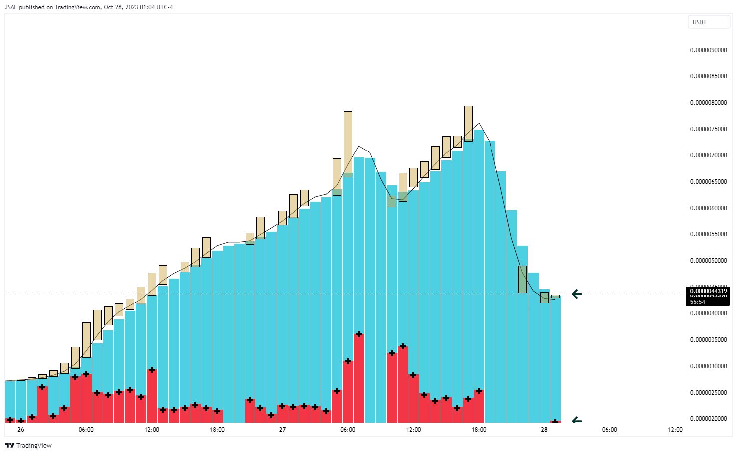 OKX:STARLUSDT Chart Image by JSAL