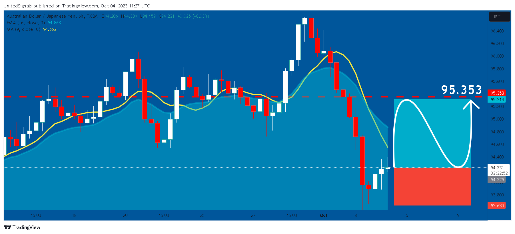 FX:AUDJPY Obraz wykresu od UnitedSignals