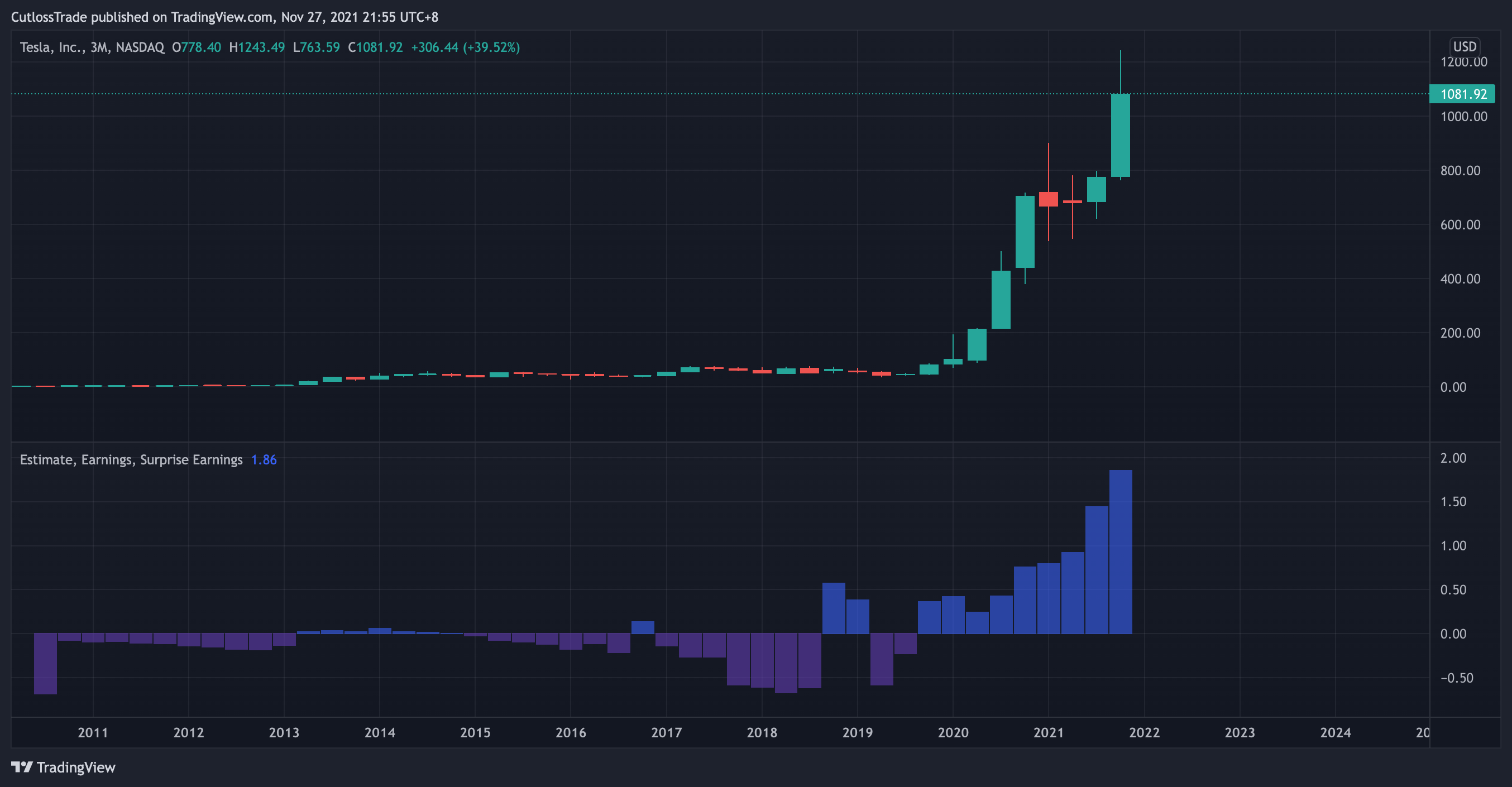 NASDAQ:TSLAチャート画像 - CutlossTradeの投稿