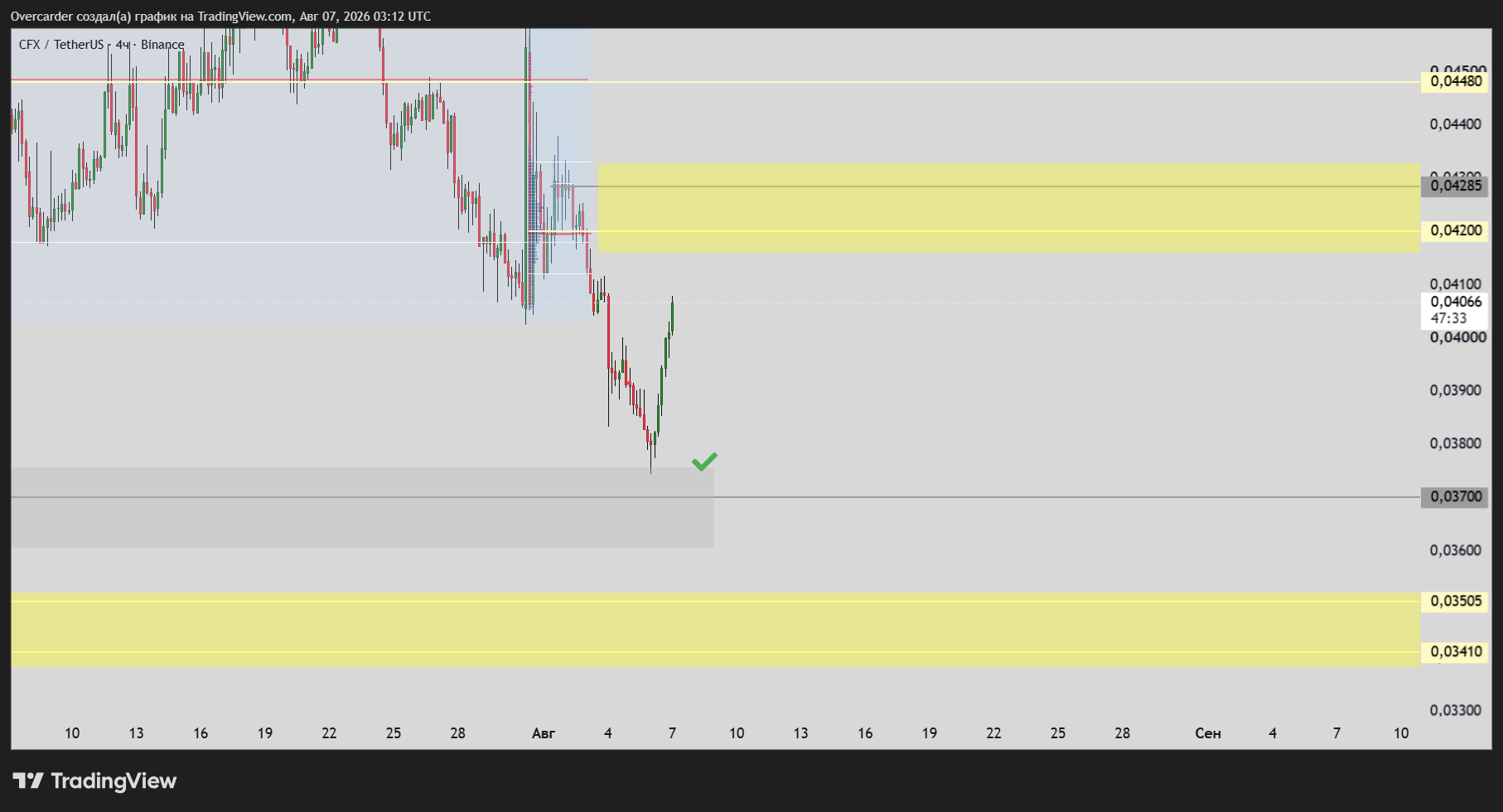 BINANCE:CFXUSDT Chart Image by Overcarder