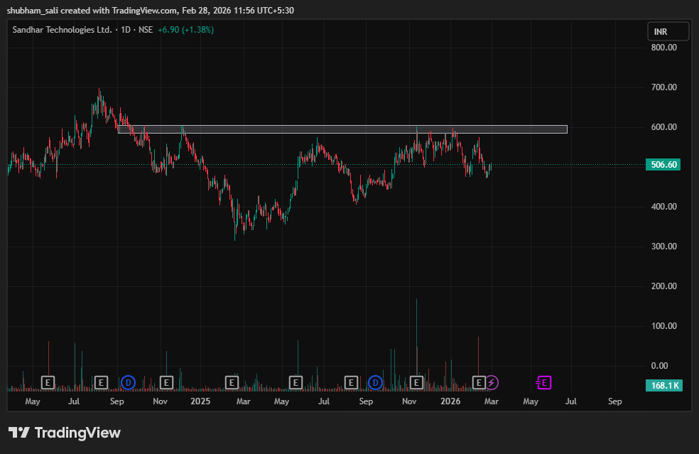 NSE:SANDHAR Chart Image by shubham_sali