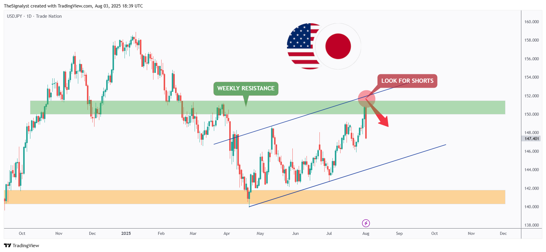 TRADENATION:USDJPY Chart Image by TheSignalyst