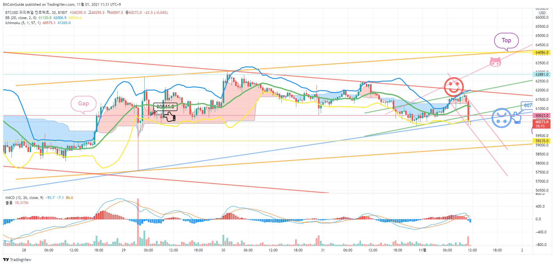 BYBIT:BTCUSD Immagine del grafico by BitCoinGuide